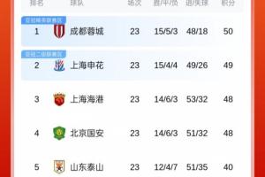 BOB半岛体育官方网站-榜首易主or分差拉大？中超前四今天全部出战，第1到第4只差2分