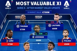 德转列意甲最贵阵：国米5人亚特兰大3人米兰2人 尤文布雷默在列