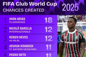 去豪门？世俱杯创造机会榜：琼-阿里亚斯18次，巴雷拉&amp;内维斯12次